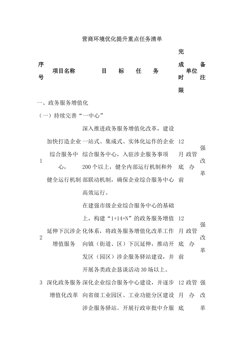 营商环境优化提升重点任务清单.docx_第1页