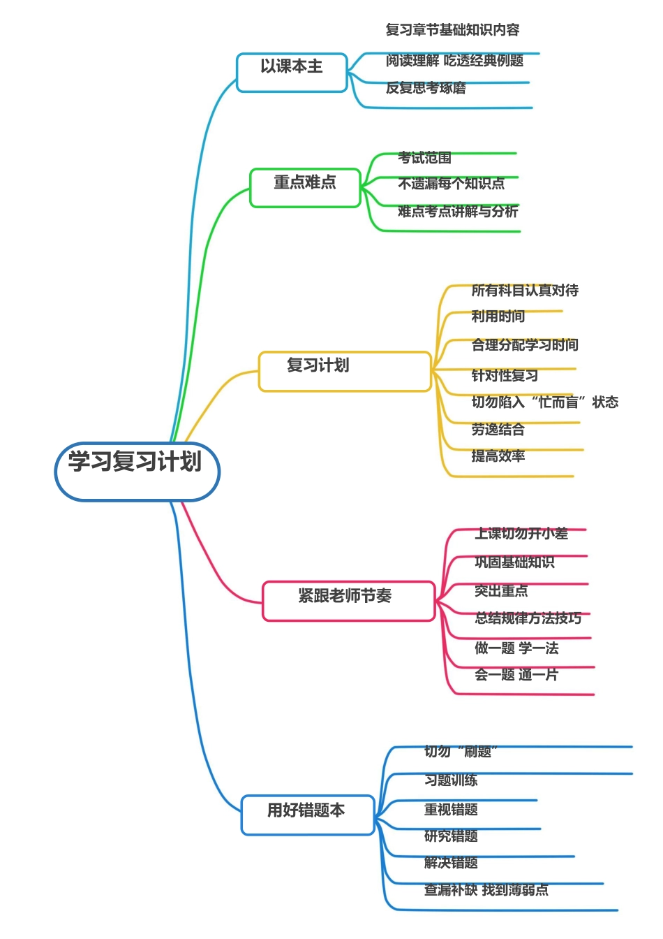 学习复习计划思维导图模板.docx_第1页