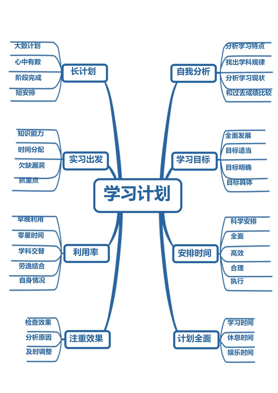 学习计划思维导图模板.docx_第1页