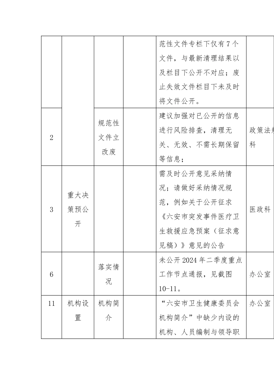 市卫健委关于2024年第二季度政务公开测评反馈事项的整改报告清单.docx_第2页