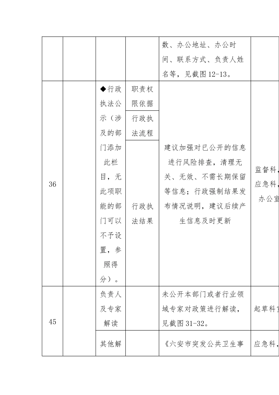 市卫健委关于2024年第二季度政务公开测评反馈事项的整改报告清单.docx_第3页