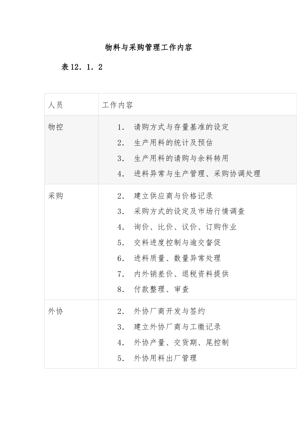 物料与采购管理工作内容.docx_第1页